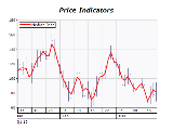 Median price indicator chart